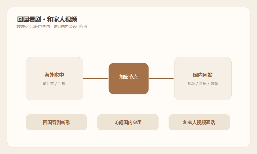 加速器海外华人家庭使用场景示意，数据经加密节点回到国内访问网站和应用